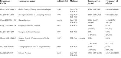 Molecular prevalence of HBB-associated hemoglobinopathy among reproductive-age adults and the prenatal diagnosis in Jiangxi Province, southern central China